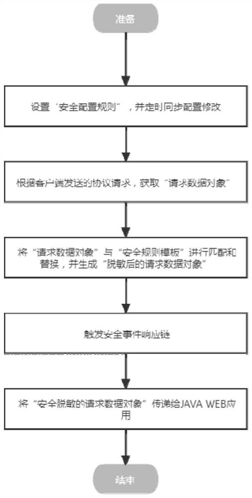 JAVA WEB dynamic configuration security defense method