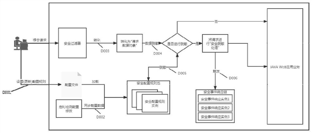 JAVA WEB dynamic configuration security defense method