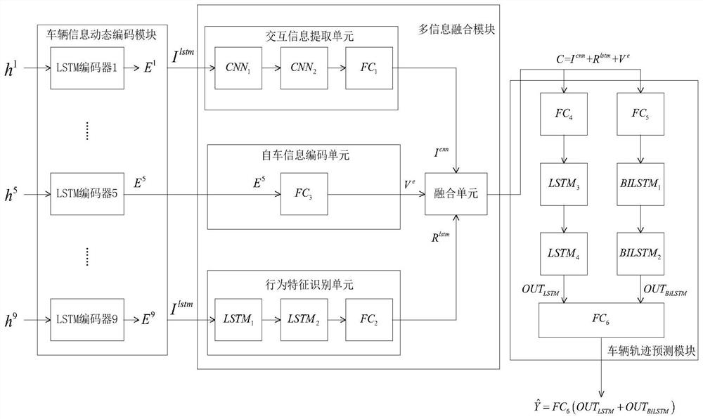 Vehicle trajectory prediction method based on vehicle behavior characteristics and environment interaction information