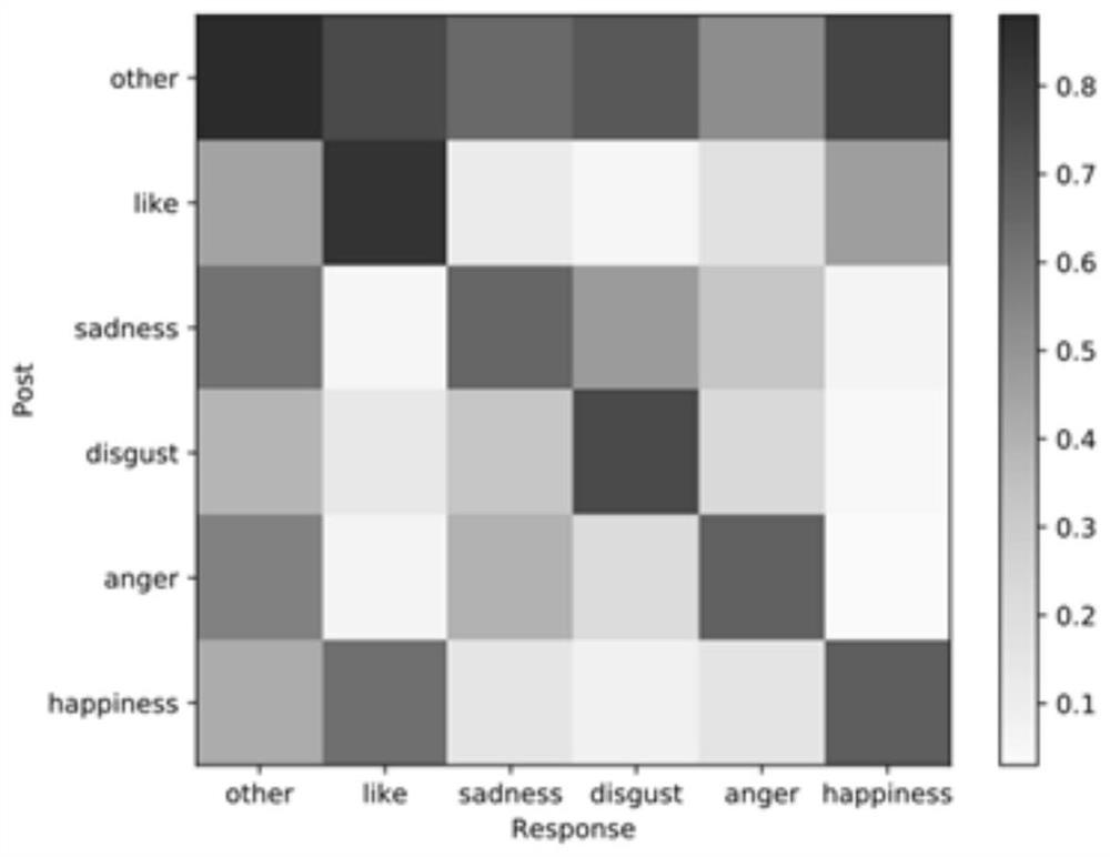 Emotional dialogue model construction method, emotional dialogue system and emotional dialogue method