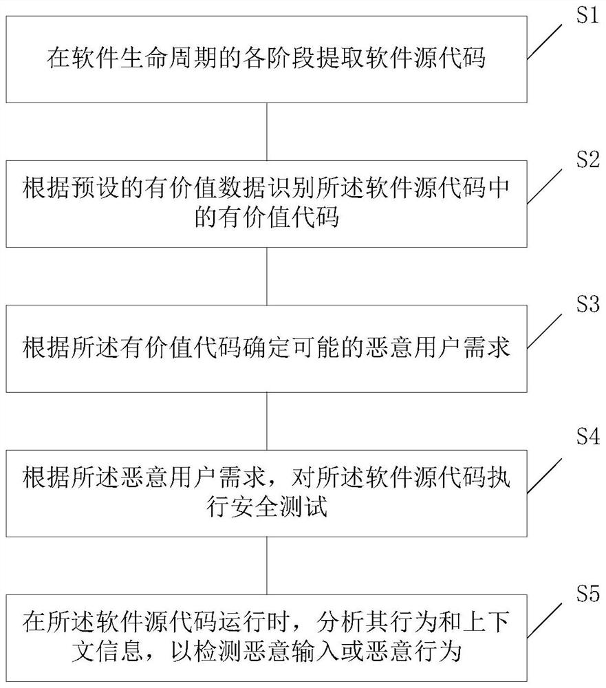 SDLC-based software development security test method and system