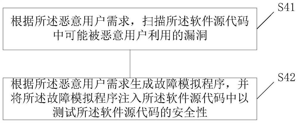 SDLC-based software development security test method and system