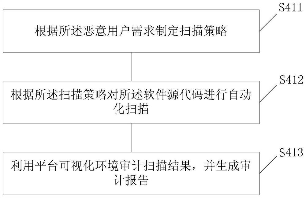 SDLC-based software development security test method and system