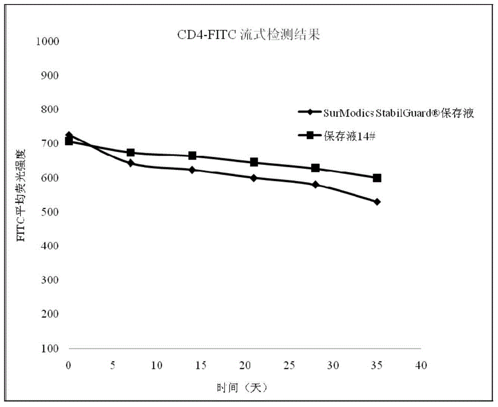 Biomarker preserving liquid, biomarker reagent and method