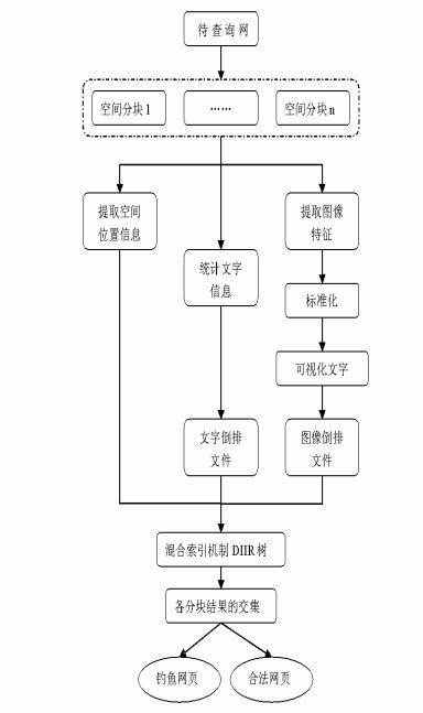 Method for detecting phishing web pages with spatial mixed index mechanism