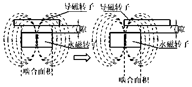 A permanent magnet coupling speed regulating device with axial meshing area adjustment