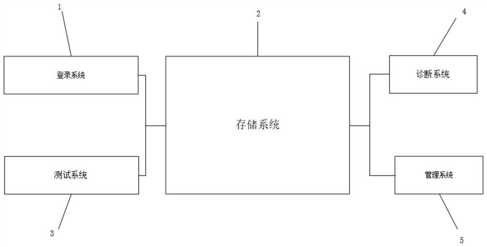 Teaching evaluation, diagnosis and analysis system