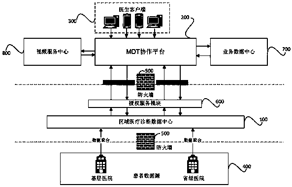 MDT (multi-disciplinary team) consultation method and system