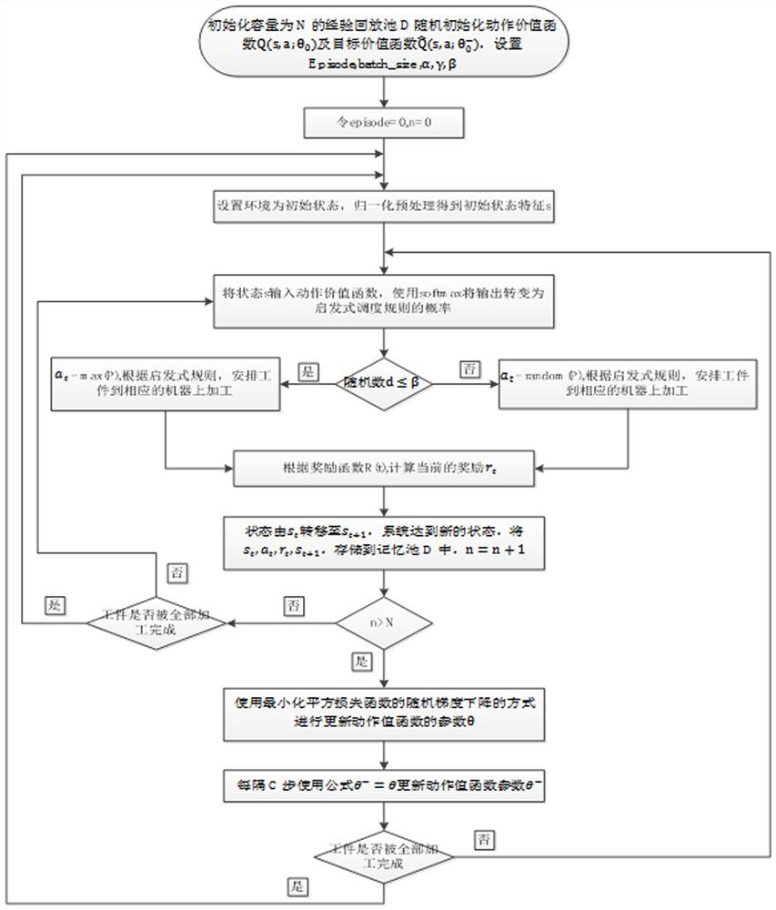 Single-piece job shop scheduling method based on Deep Q-network deep reinforcement learning