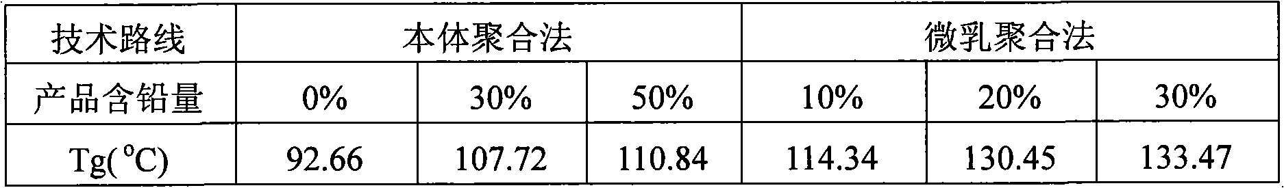 Method for preparing plumbum containing radiation protection organic glass