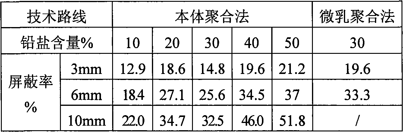 Method for preparing plumbum containing radiation protection organic glass