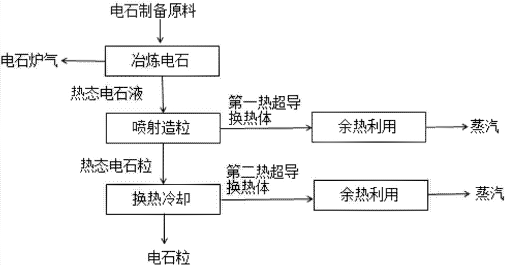 Calcium carbide liquid jet granulation and waste heat utilization system and method