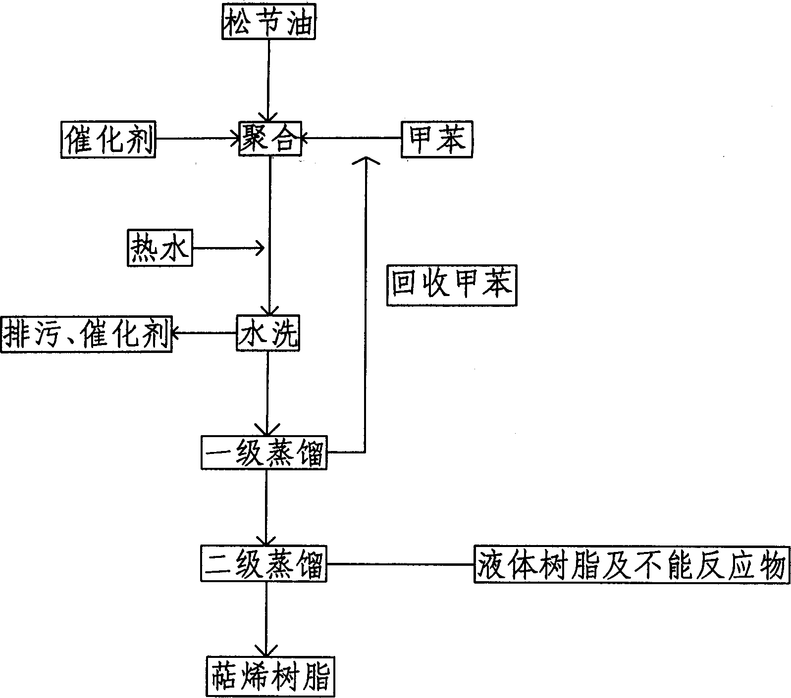 Production method of terpene resin