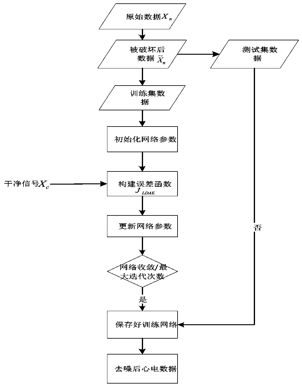 Automatic denoising method of electrocardiogram signals