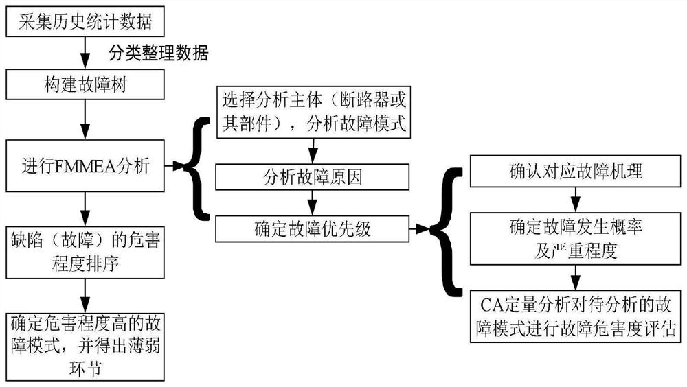 A circuit breaker defect location method based on failure mechanism analysis