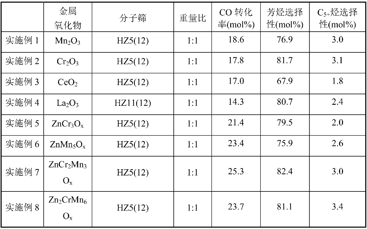 Catalyst system for preparing hydrocarbons and use thereof