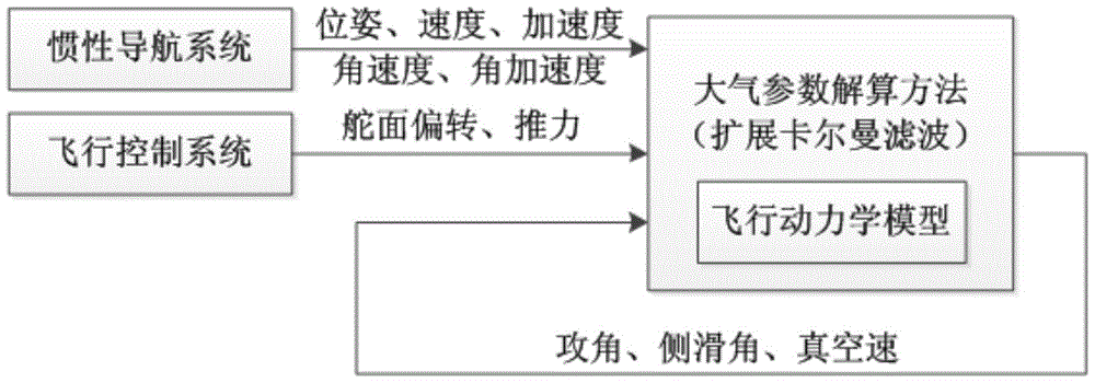 A Calculation Method of Atmospheric Parameters Based on Strapdown Inertial Navigation and Flight Control System