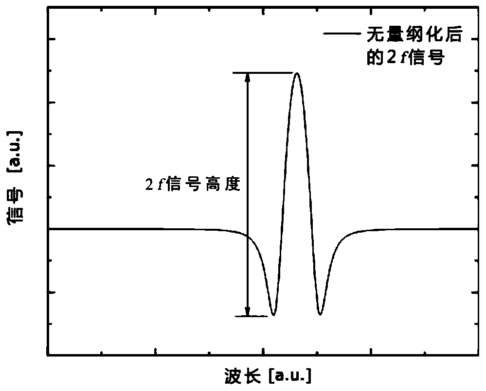 A series double-chamber trace gas analysis system and gas concentration calculation method