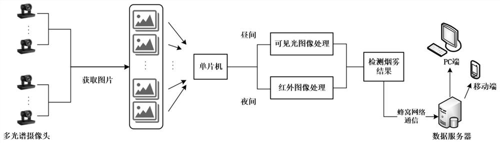 Multispectral imaging smoke detection method and system