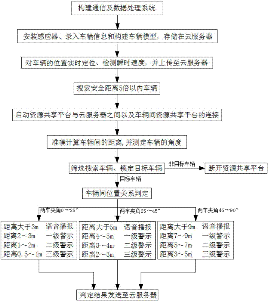 Inter-vehicle communication and data processing method