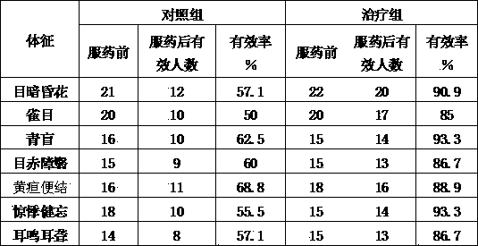 Formula and production method of liver-clearing and eyesight-improving ginseng wine