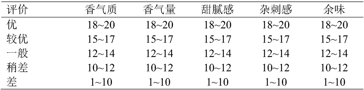 Preparation method and application of tobacco after-run spice having fragrance of sun-cured red tobacco