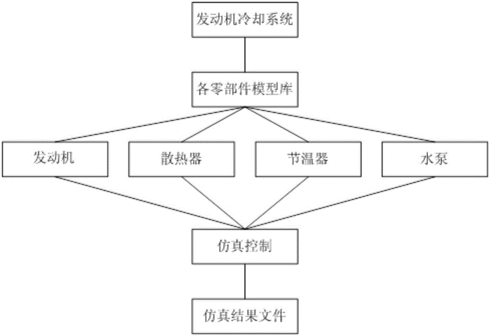 Modelica language-based engine cooling system simulation modeling method