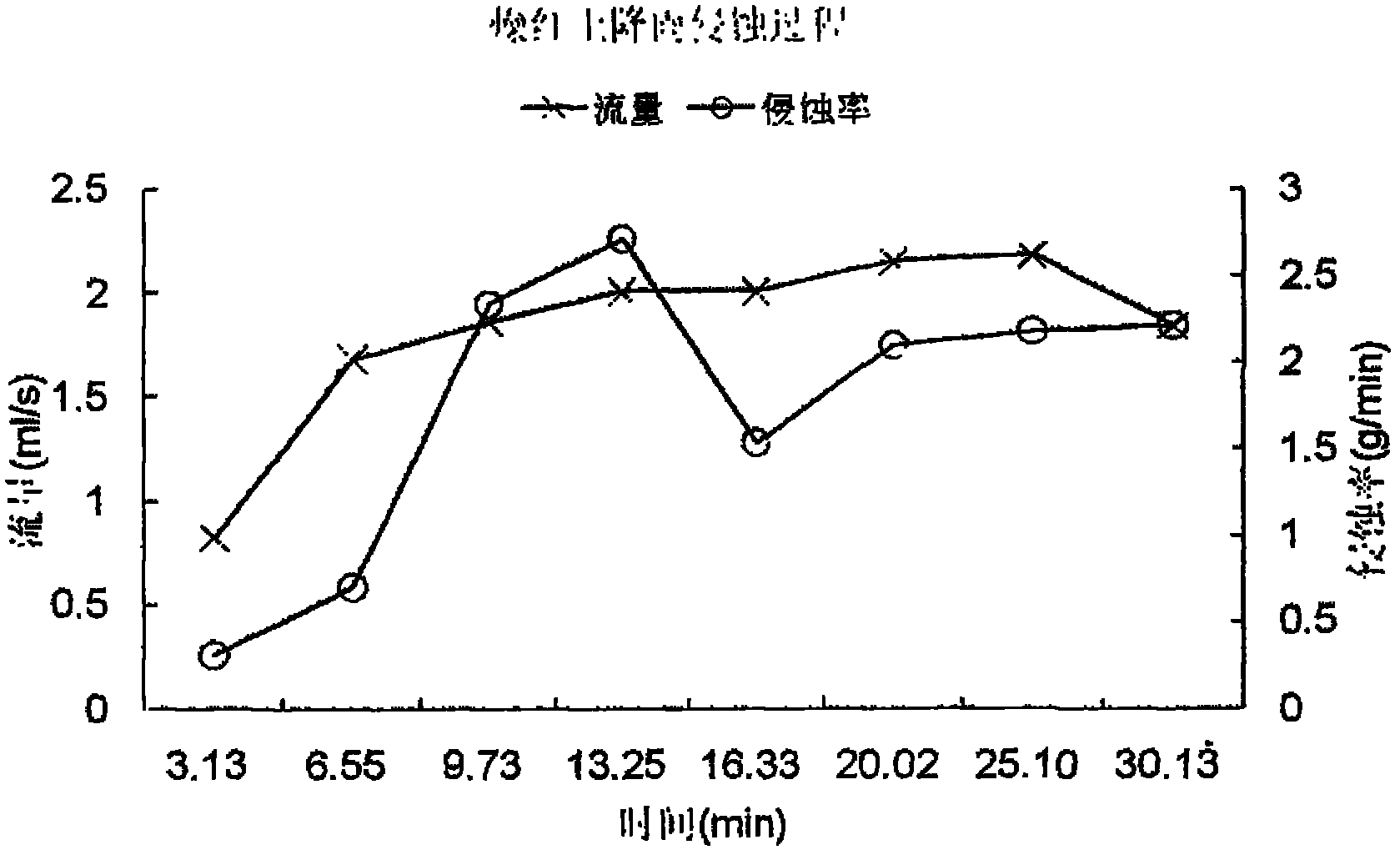 Method for quickly measuring soil rainfall erodibility