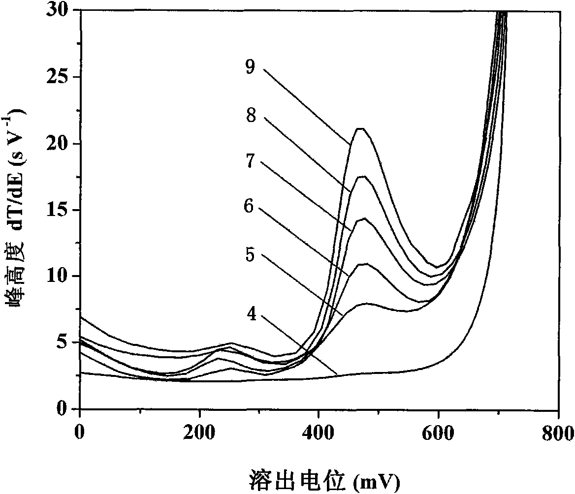 Electrochemical measuring method of ferric iron content