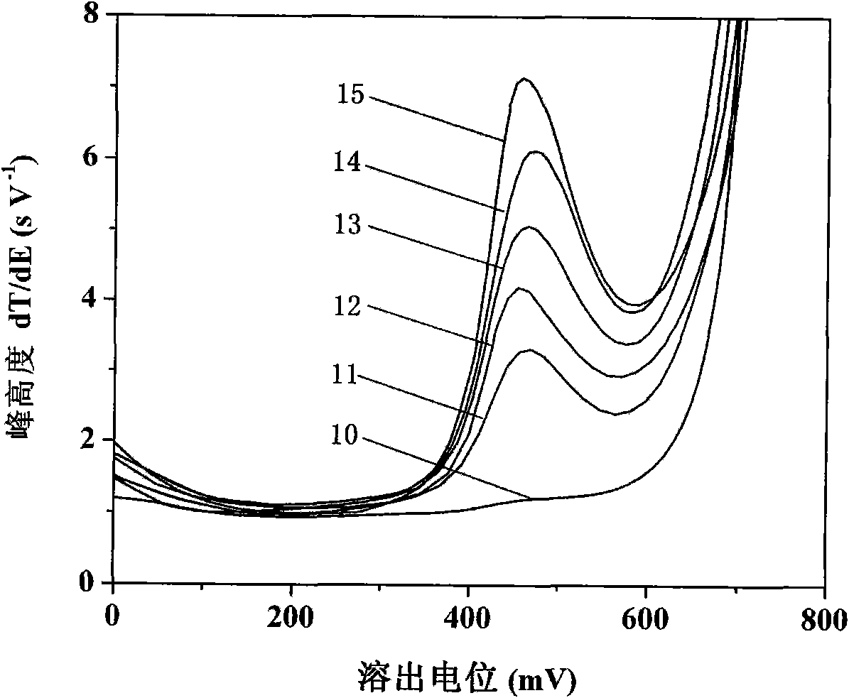 Electrochemical measuring method of ferric iron content