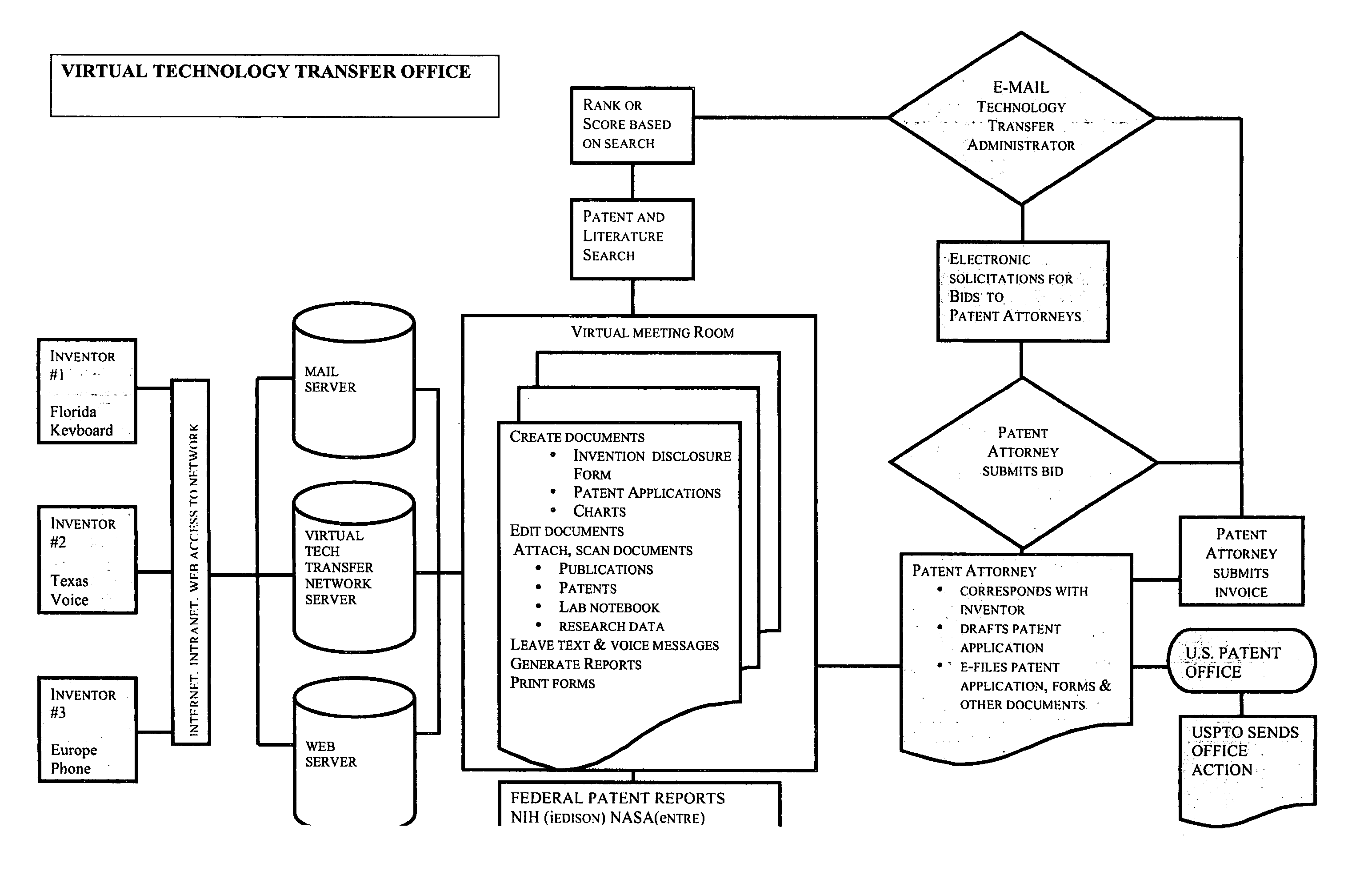 Virtual technology transfer network