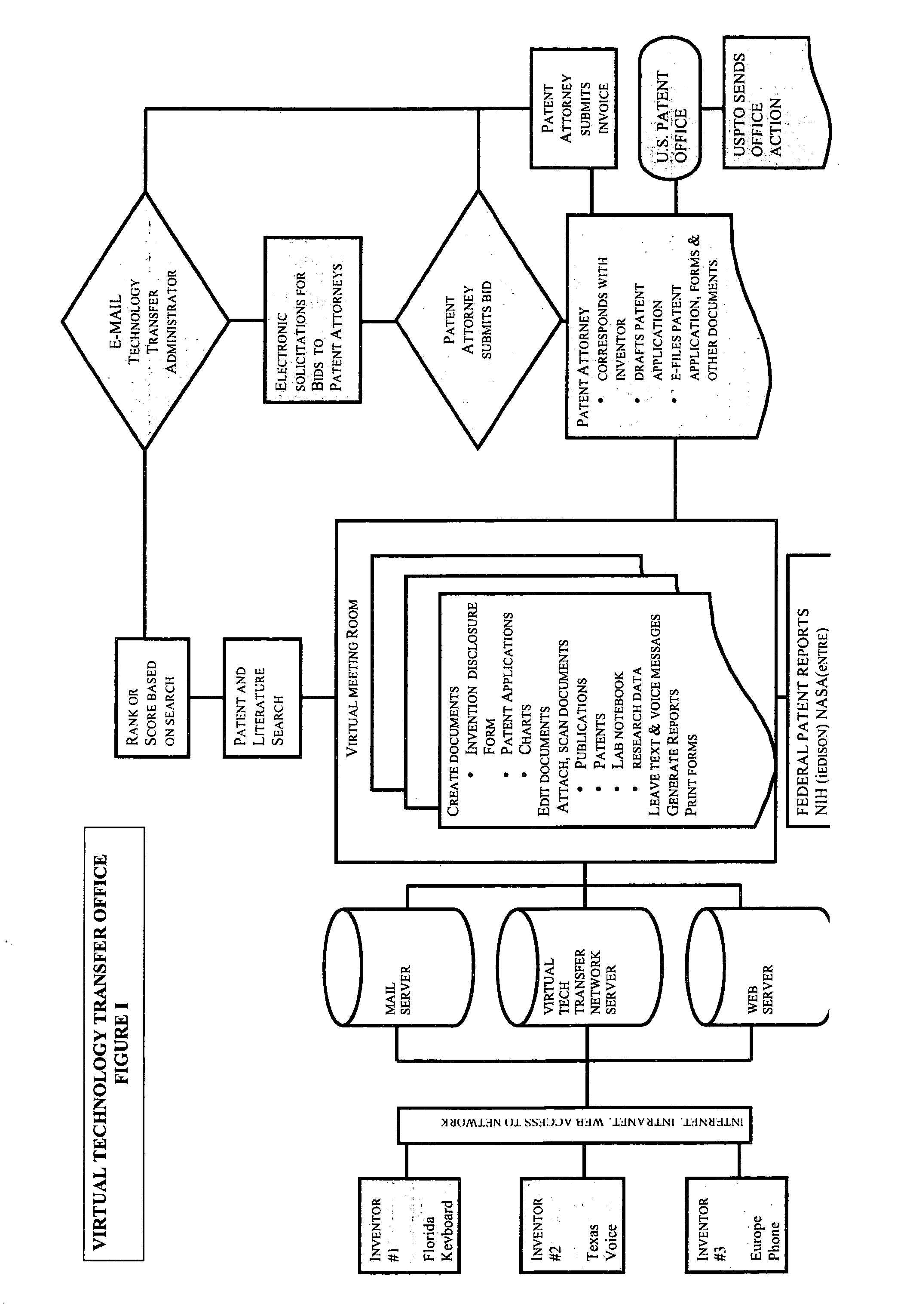 Virtual technology transfer network