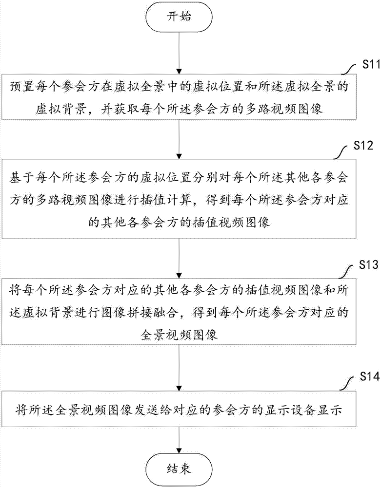 Method and equipment for multi-party conference based on virtual panorama