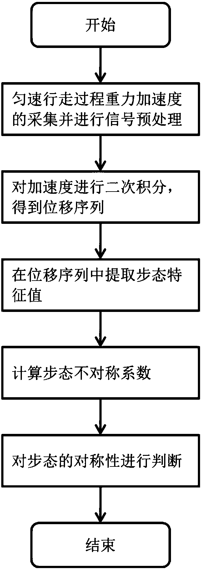 Gait asymmetry detection method based on gravitational acceleration