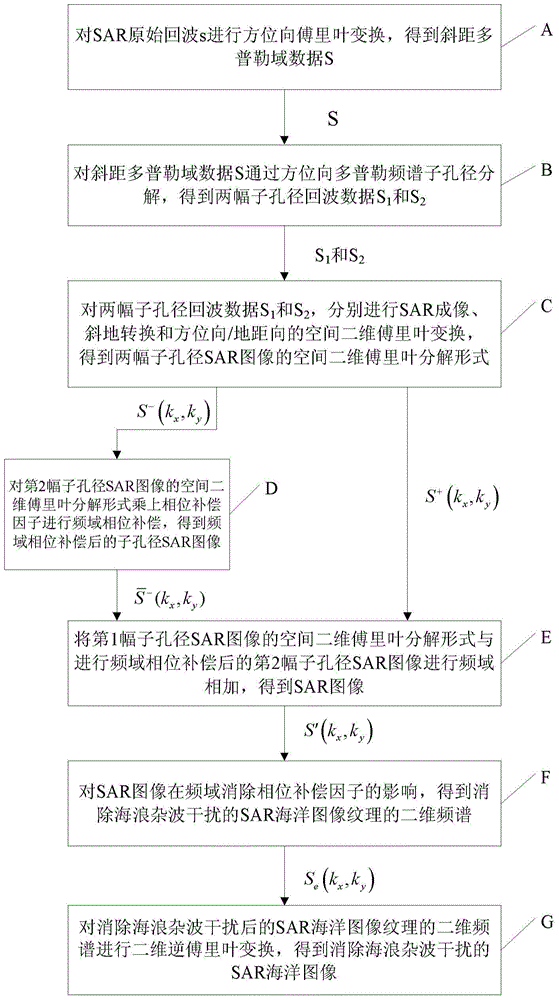 SAR ocean image sea wave clutter suppression method based on sub-aperture image