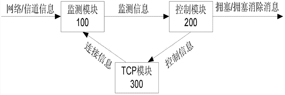 Method, apparatus and system for controlling data transmission