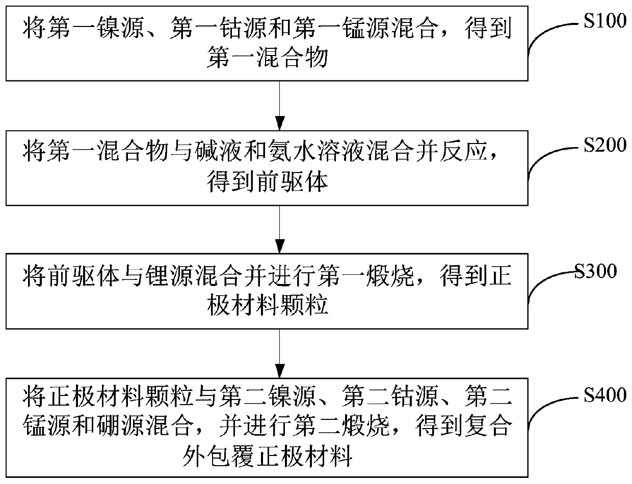 Composite externally-coated positive electrode material preparation method thereof, positive electrode and lithium ion battery