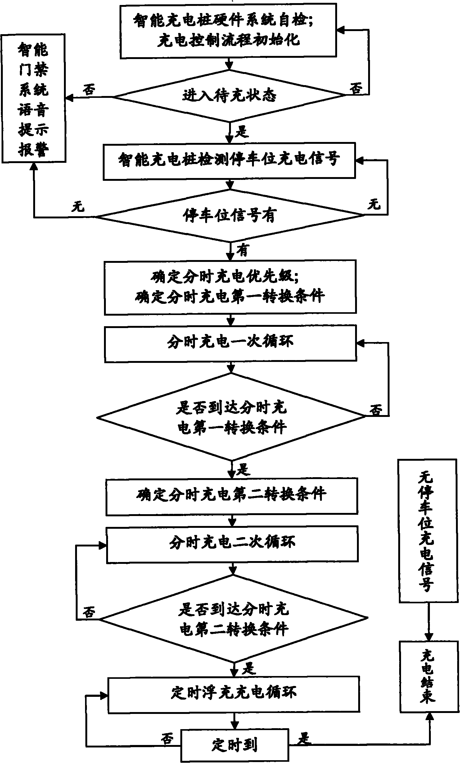 Intelligent charging management system for parking lot and time sharing charge control method