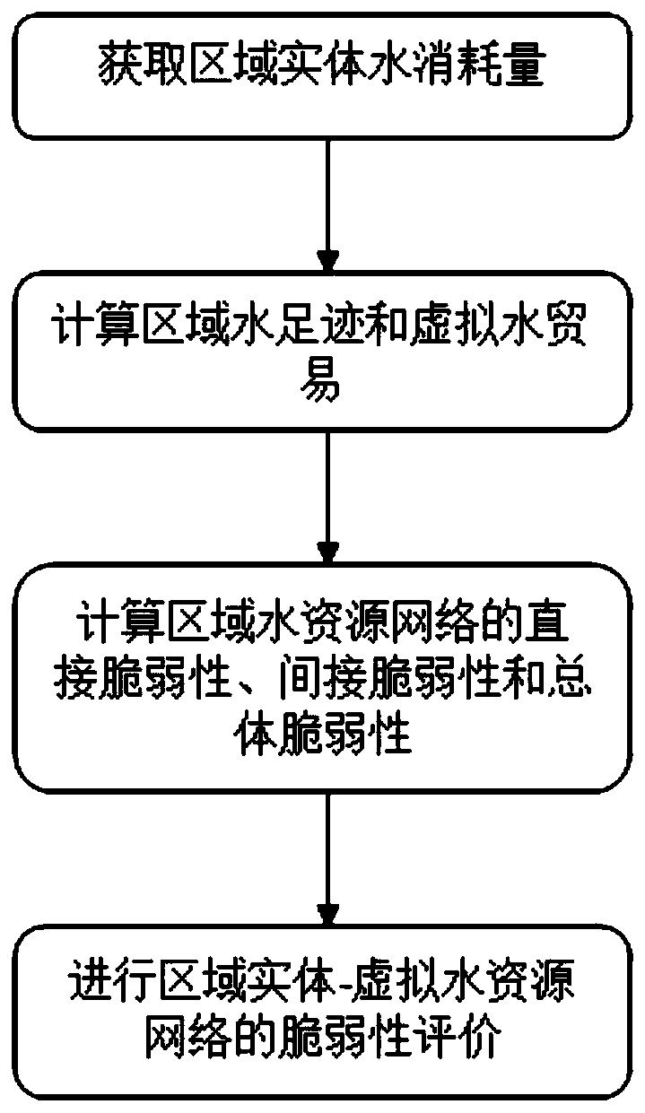 Regional entity-virtual water resource network vulnerability evaluation method