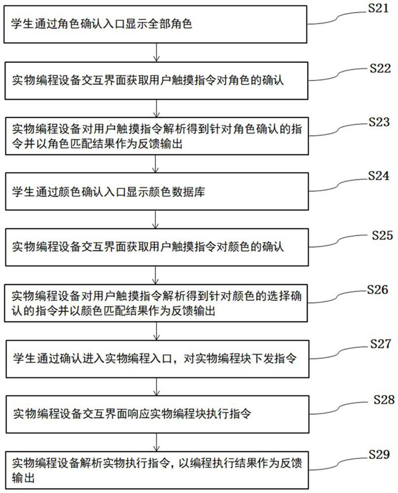 Physical programming-based multi-modal interaction method and related equipment