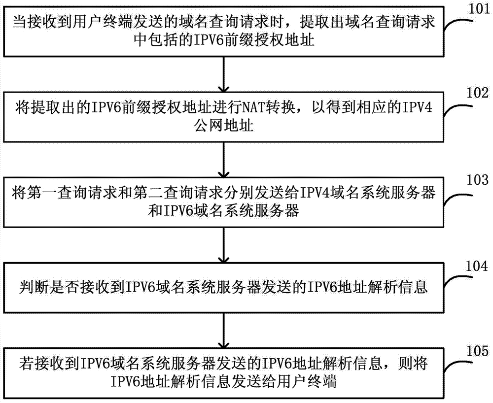 Method, home gateway and system for accessing network resources