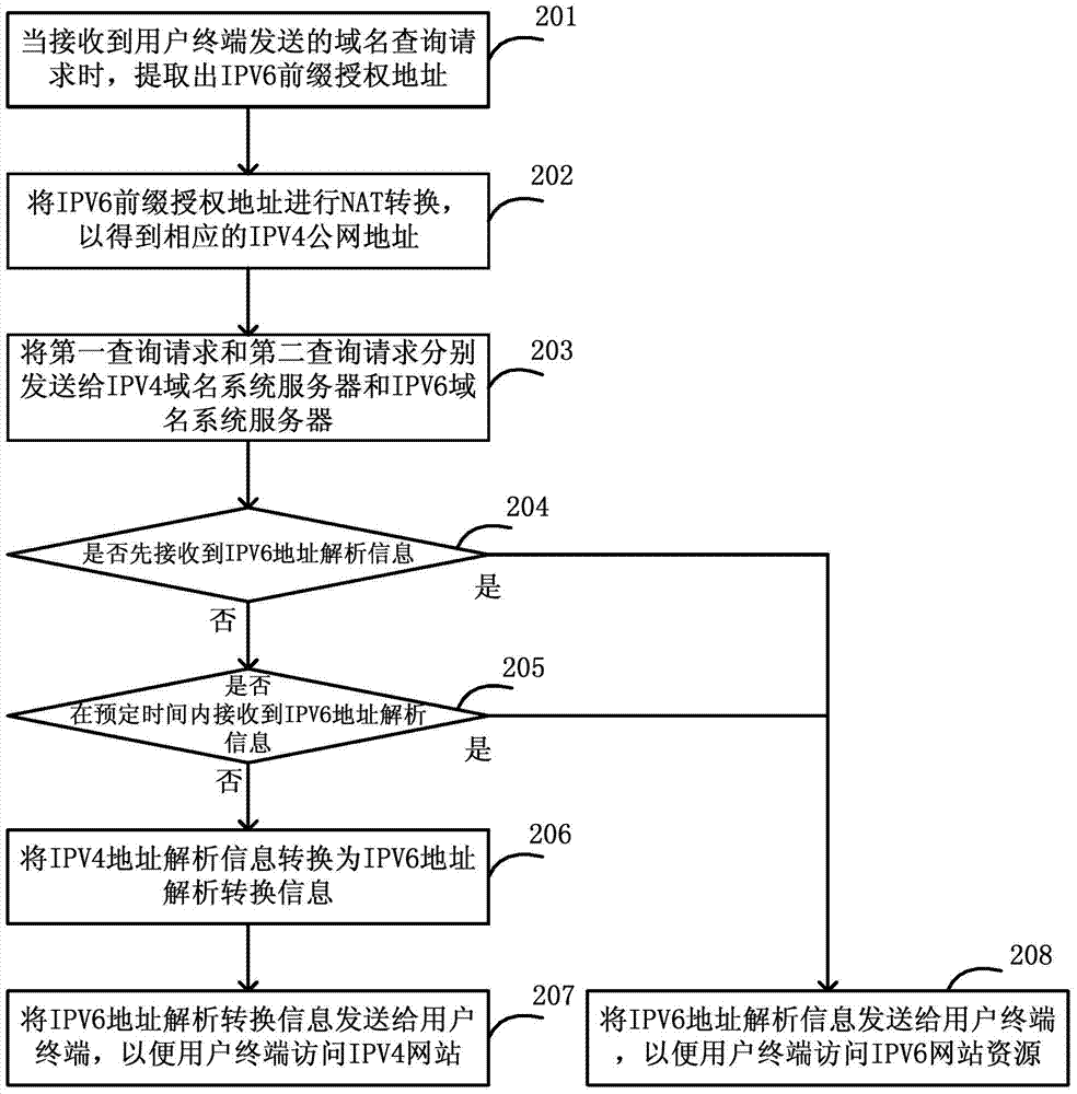 Method, home gateway and system for accessing network resources