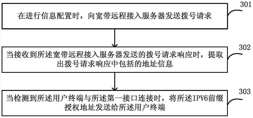 Method, home gateway and system for accessing network resources