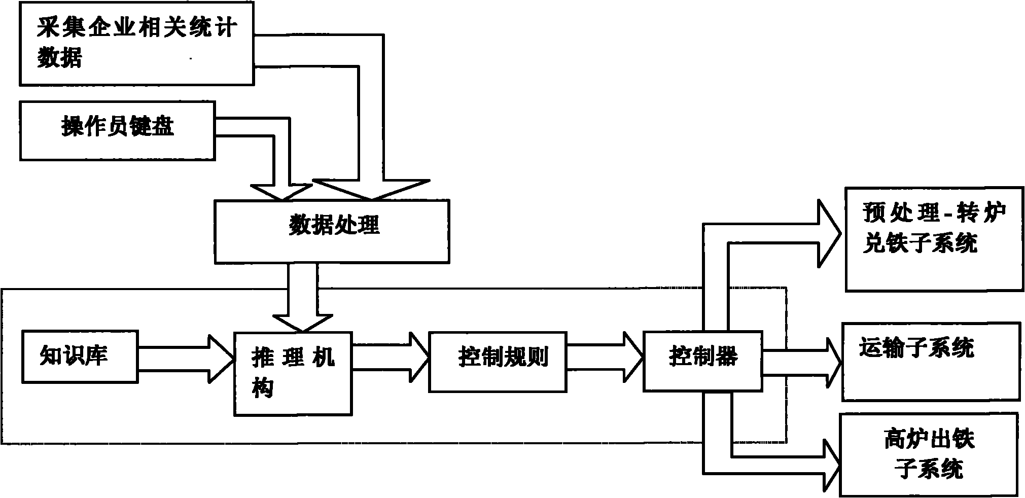 Expert system and control method applied to blast furnace-converter sector production scheduling process control of steel enterprises