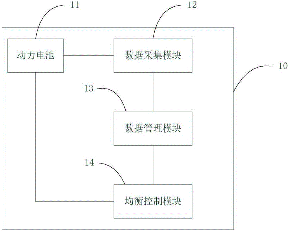 Novel power battery heath management system