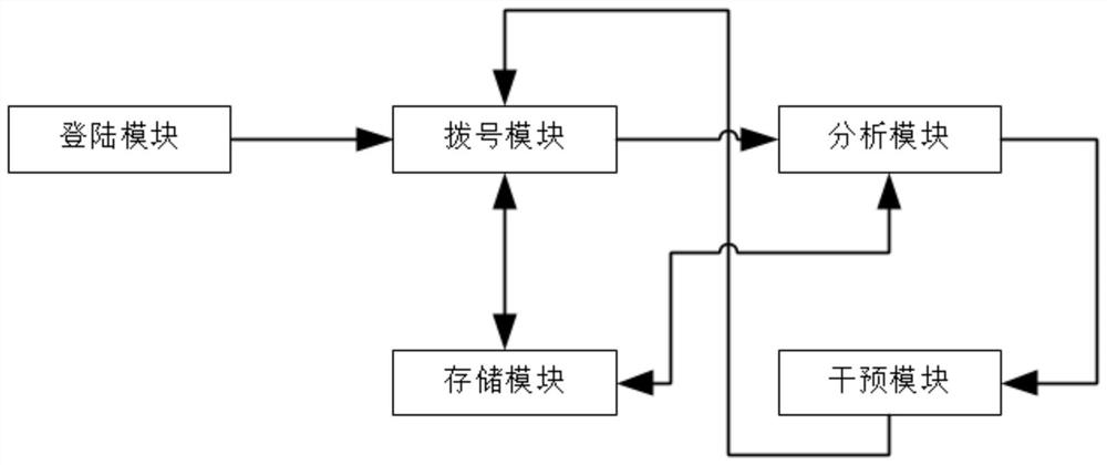 Remote call monitoring system based on AI identification