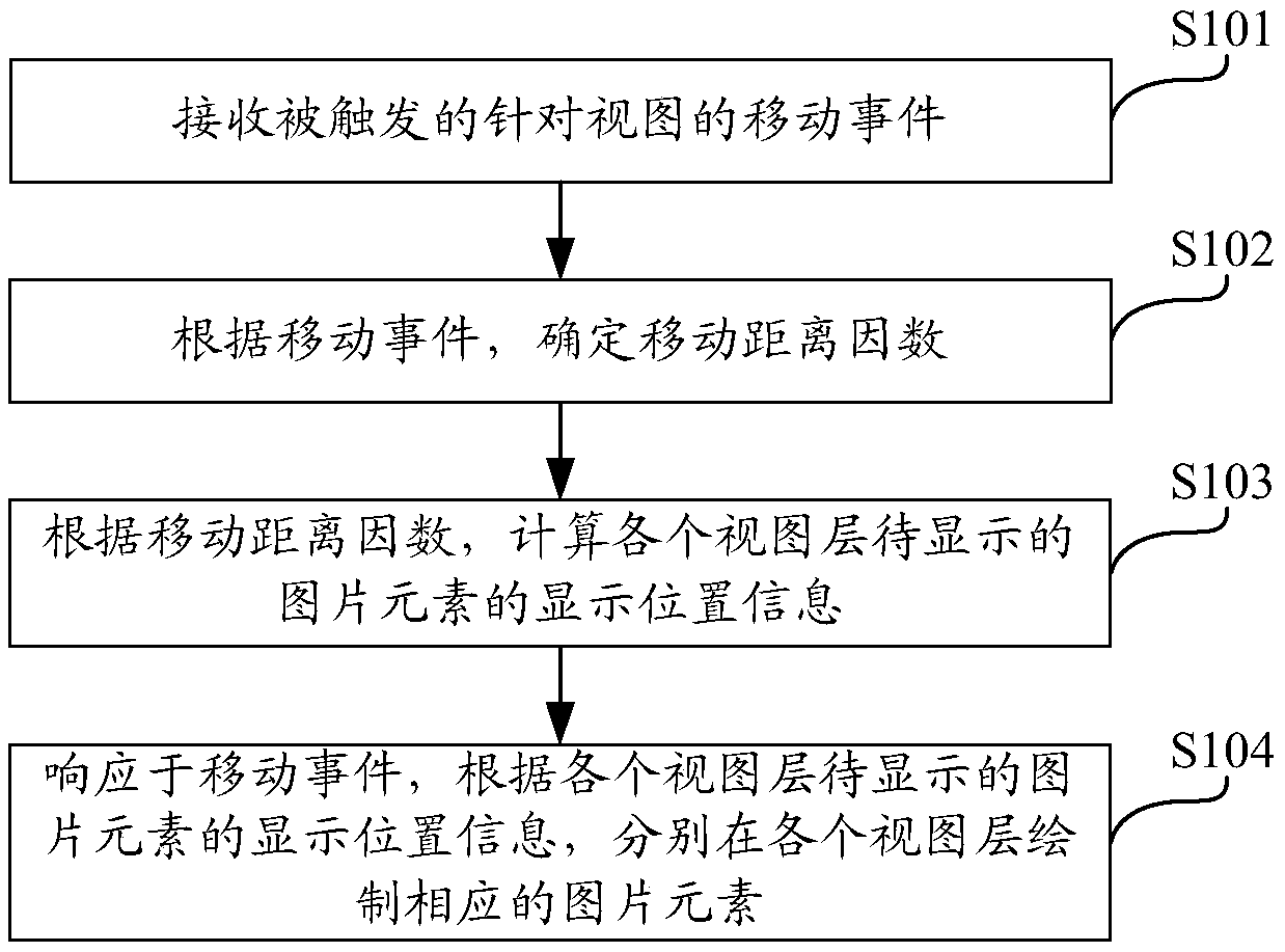 View staggered display method, electronic device and storage medium