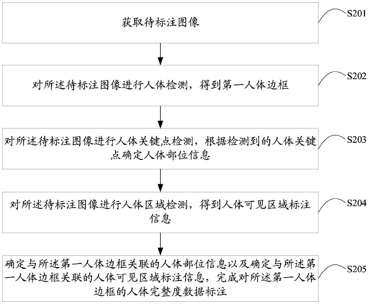 Human body integrity data labeling method and device and terminal equipment