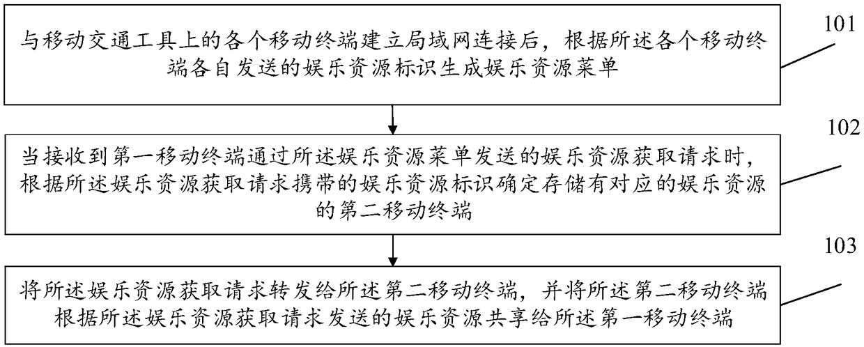 Entertainment resource sharing method and device