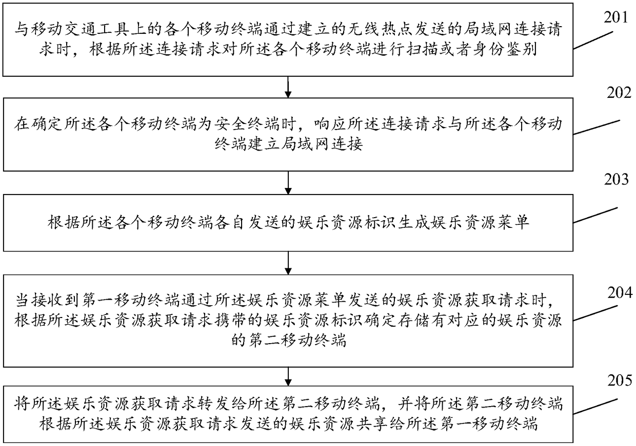 Entertainment resource sharing method and device